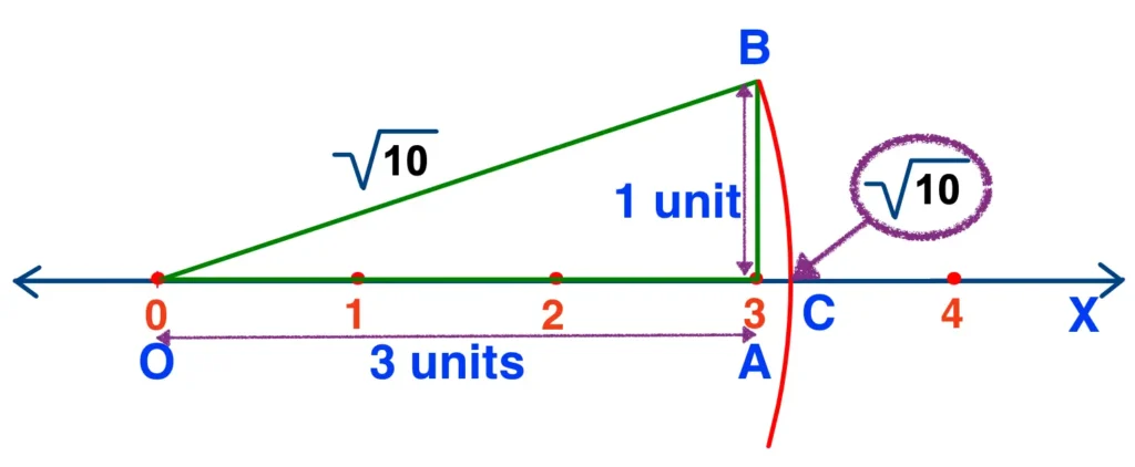 Third Step to locate square root of 10 on the number line